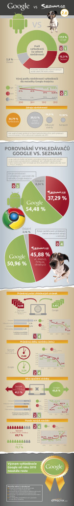 effectix-google-vs-seznam-2014-07