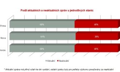 GRAF_aktualnost zprav