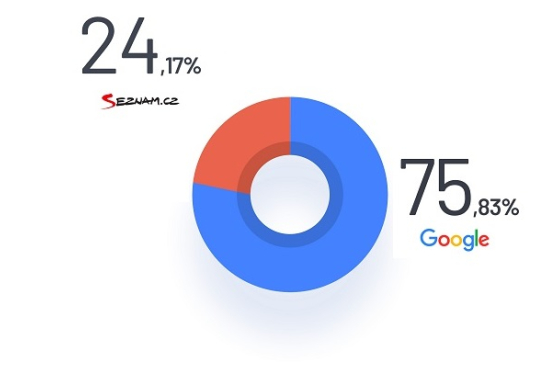/media/11942/podil_vyhledavacu
