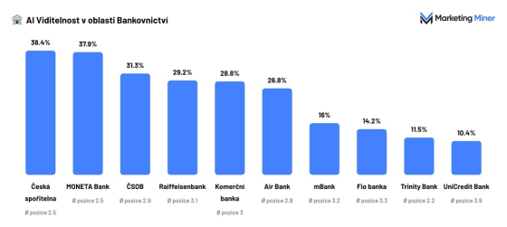 Bankovnictví AI viditelnost souhrn (002)