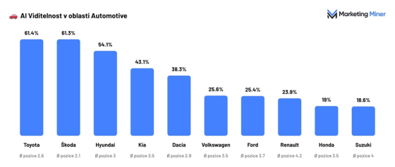 Automotive_AI viditelnost souhrn (002)