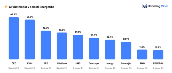 Energetika AI viditelnost souhrn (002)