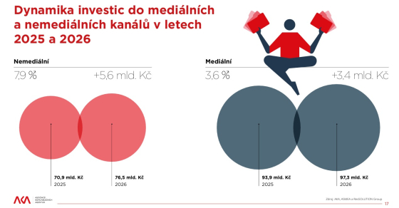 dynamika investic do medialnich a nemedialnich akanulu