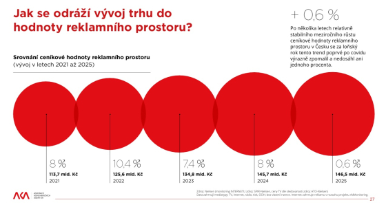 Vyvoj cenikove ceny reklamniho prostoru