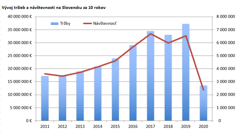 /media/15667/vyvoj-tržeb-sk-kina