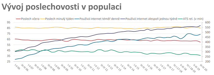 /media/15885/vyvoj-poslechovosti-radia