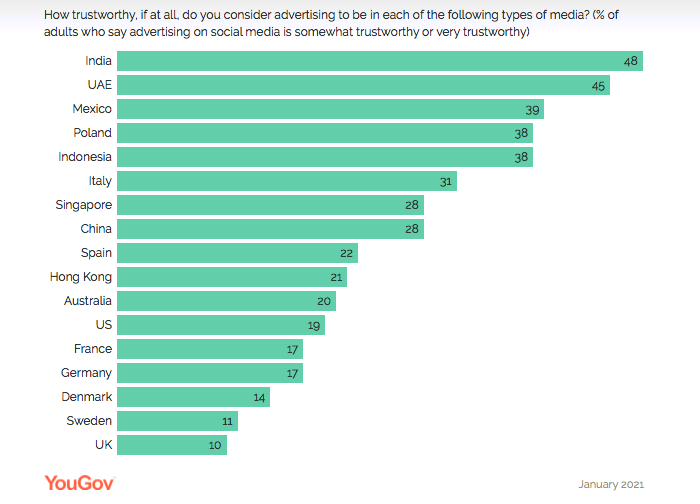 /media/16146/yougov_trust_socialmedia