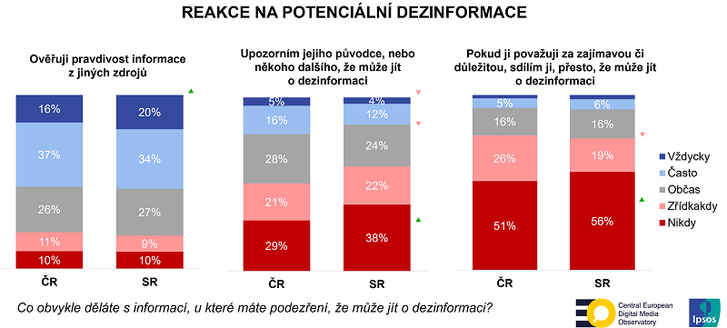 /media/21634/vyzkum_reakce-na-dezinformace