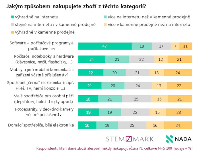 /media/e4cixl5w/nada_jakymzpusobemnakupujetekategorieelektro