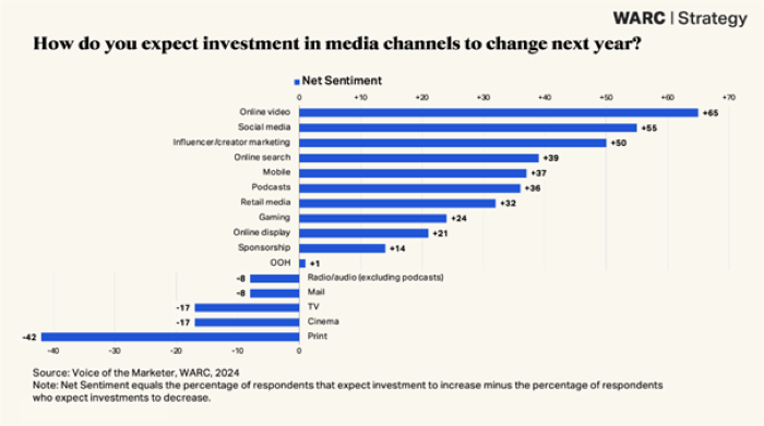 /media/2elgda4o/warc_investicemediatypy