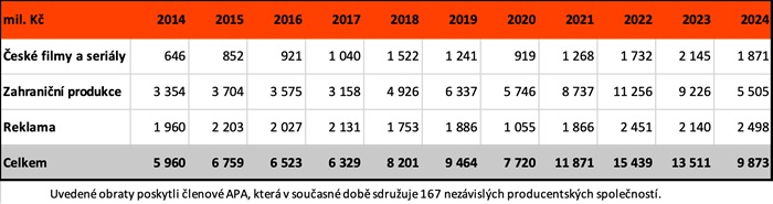 /media/ngdnpe4r/objem-produkce-apa-2014-až-2024