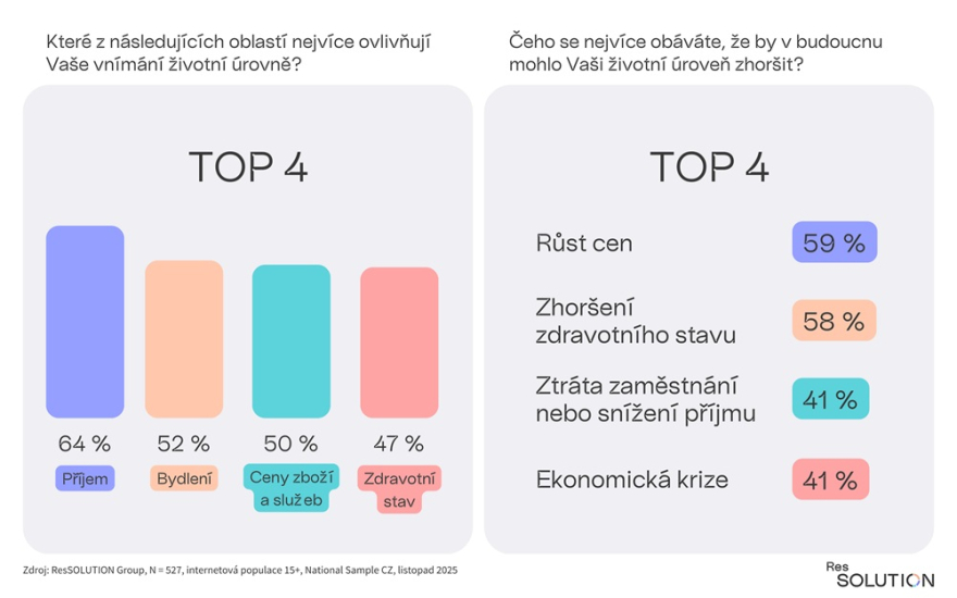 Vliv na životní úroveň