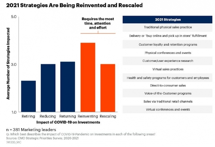 /media/15642/gartner_cmo_survey_2021_2