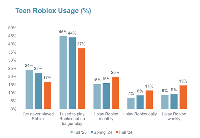 /media/rlzfrtwf/pipersandler_teenrobloxusage