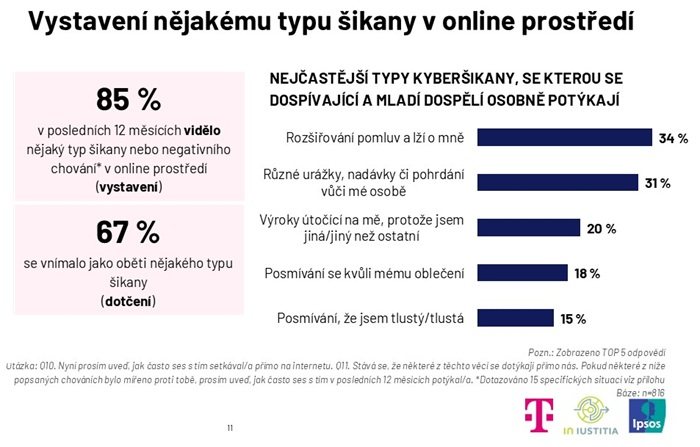 /media/iq0dc2ym/detail-kyberšikana_ipsos-pro-t-mobile_s-ikana-a-nena-vistne-projevy