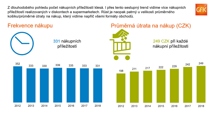 /media/8187/gfk_průměrná_utrata