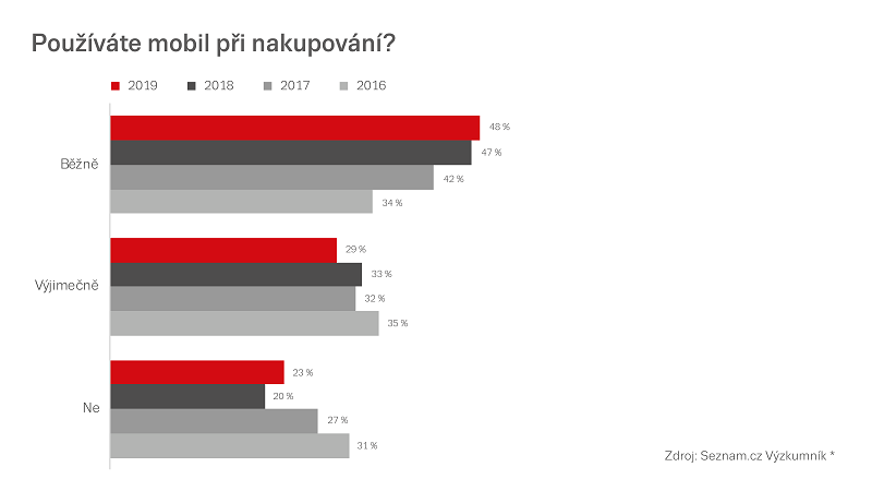/media/9233/seznam_používáte-mobil-při-nakupování
