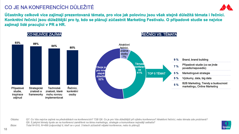 /media/13980/marketing-festival-online-ipsos_co-je-na-konferencích-důležité