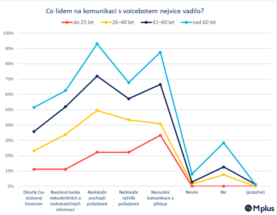 Mplus_graf_průzkum AI_problémy