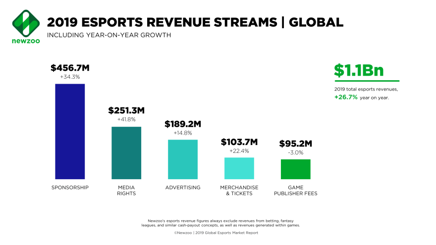 /media/7632/newzoo_esports_revenue_streams_global_feb2019