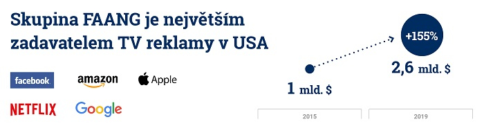 /media/12205/atmedia_infografika_cast-03_skupina-faang-je-největším-zadavatelem-tv-reklamy-v-usa