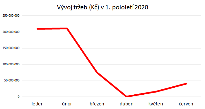 /media/13635/vyvoj-trzeb-kin-v-pololeti