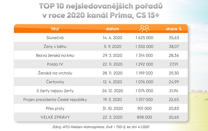 /media/15380/prima_top-10-poradu_2020