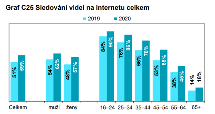 /media/18309/videa-na-internetu
