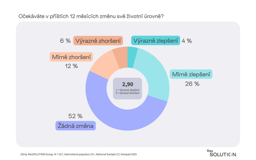 Očekávání změny životní úrovně