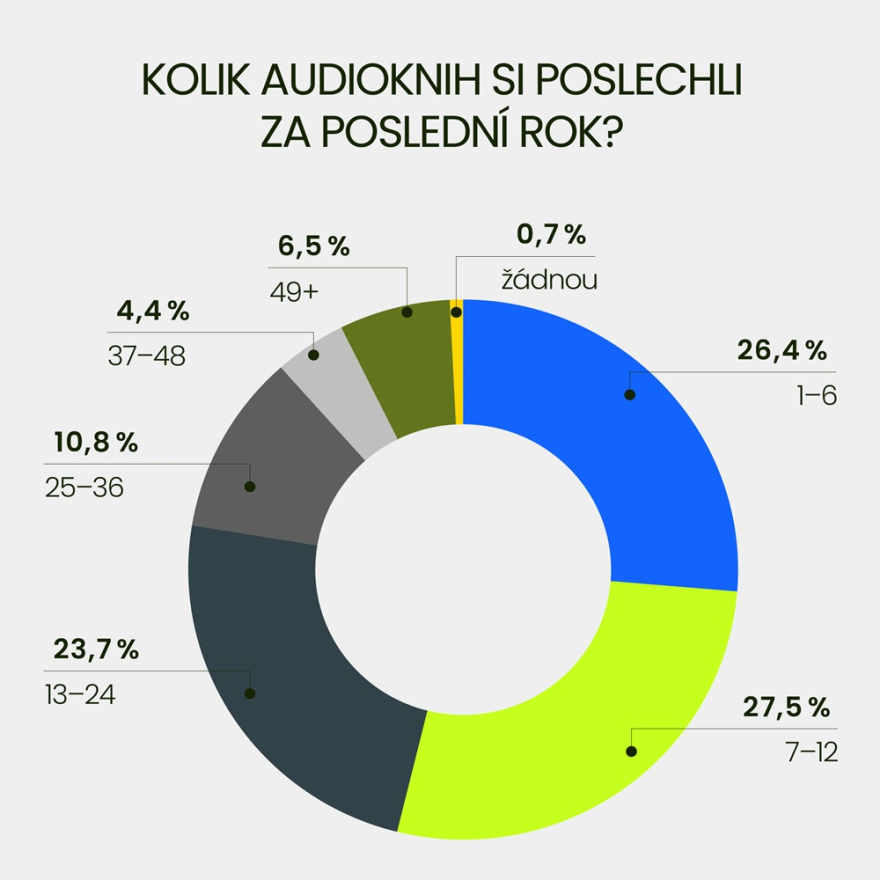 velky-audioknizni-pruzkum-vyrez-infografika_03