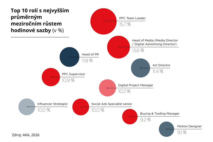 Top 10 rolí-hodinove sazby