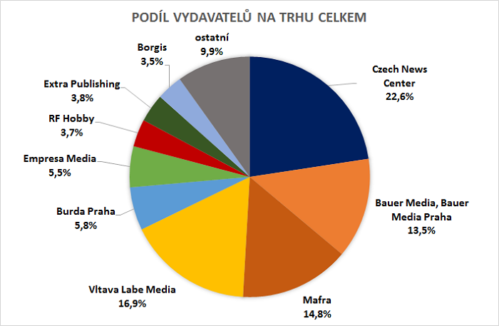 /media/5829/podil-vydavatelu