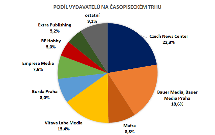 /media/5840/casopisy_podil