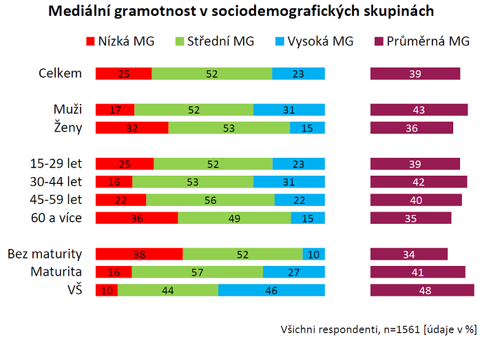 /media/6615/medialnigramotnost_sociodemografickeskupiny