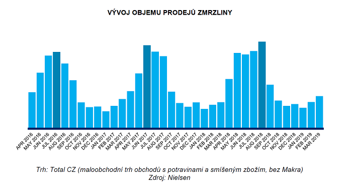 /media/8786/nielsen_vyvojobjemuprodejuzmrzliny