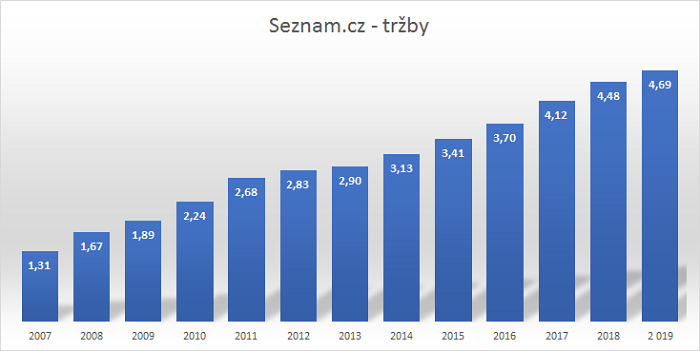 /media/13221/seznam_trzby