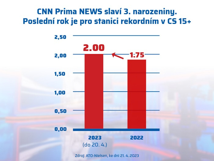 /media/24721/cnn-prima-news-3-roky
