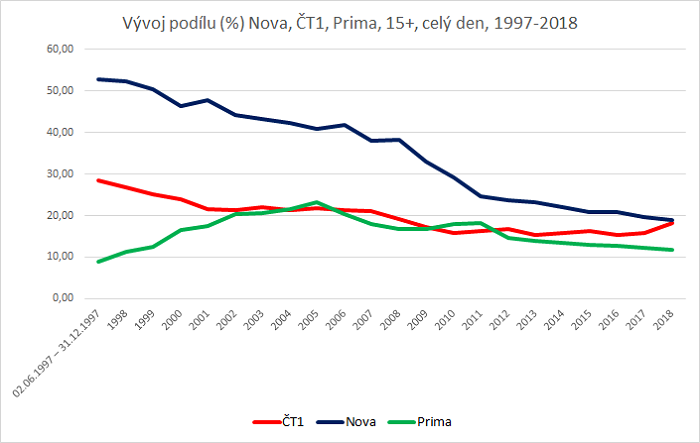 /media/7151/vyvoj-podilu-tv-nova