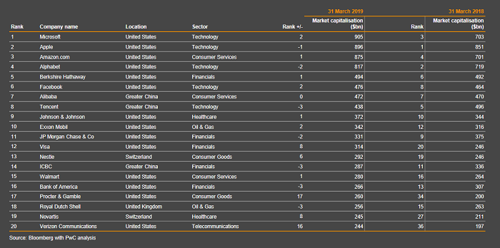 /media/9529/pwc_zebricek2019