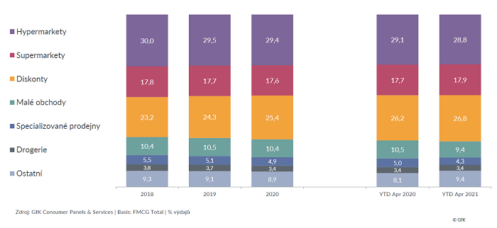 /media/17263/gfk_vyvojnakupnichkanalu