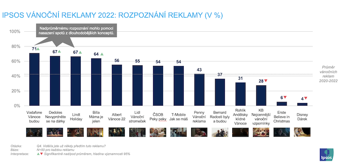 /media/26569/ipsos_vanocnireklamy_2022
