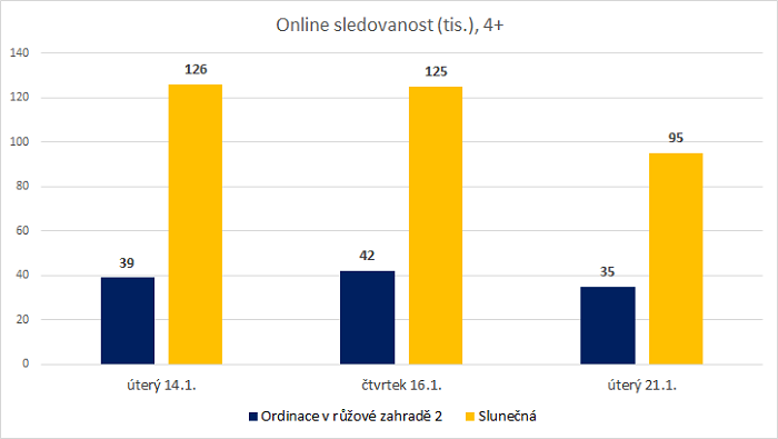 /media/11495/online-sledovanost