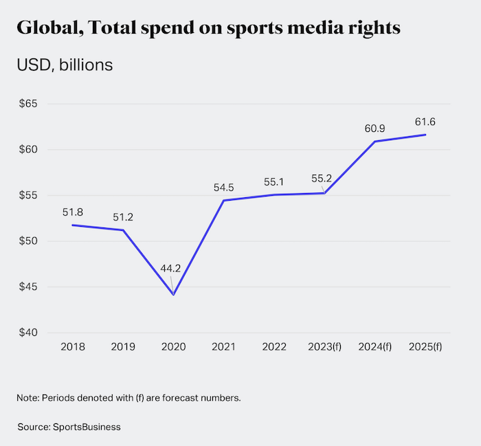 /media/d2hf1joo/totalspendonsportsmediarights