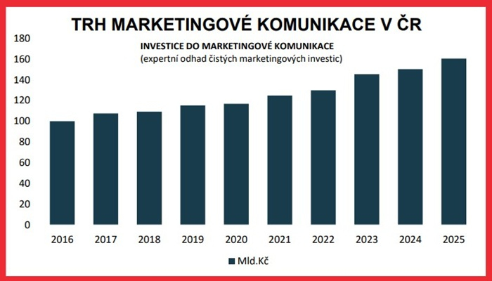 /media/fnadriig/trh-marketingove-komunikace