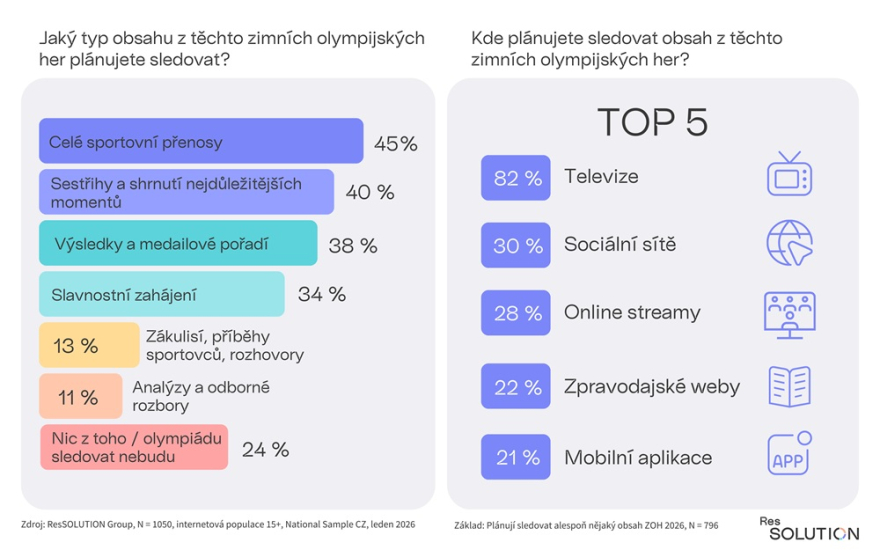 Sledování obsahu ZOH