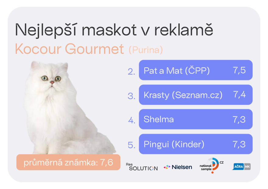Nejlepší maskot v reklamě 2025