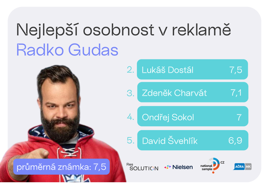 Nejlepší osobnost v reklamě 2025