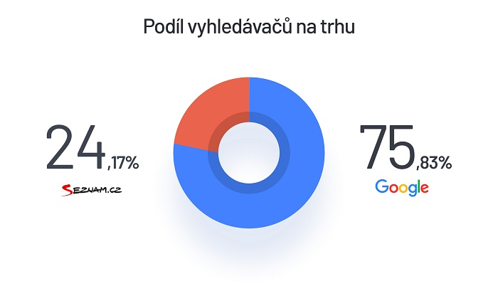 /media/11922/podil_vyhledavacu