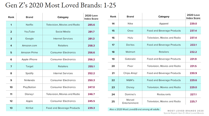 /media/13940/genz_nejoblibenejsiznacky