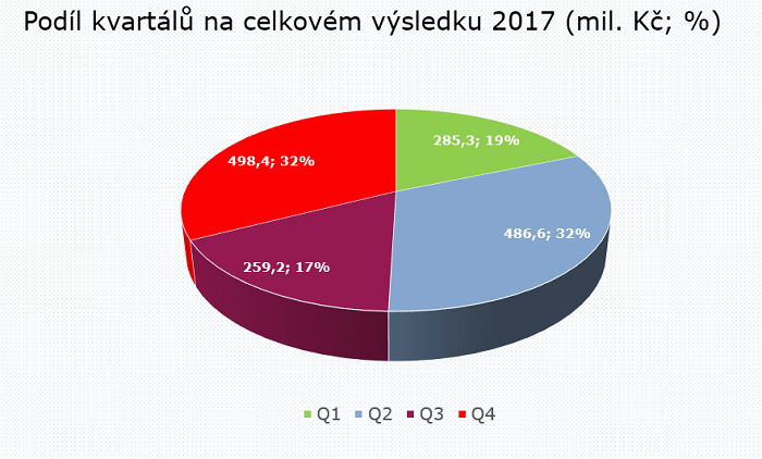 /media/2958/investice-radia_podil-kvartalu